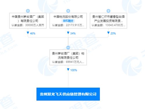 貴州茅臺關聯企業成立新信息技術咨詢公司，注冊資本近7億元